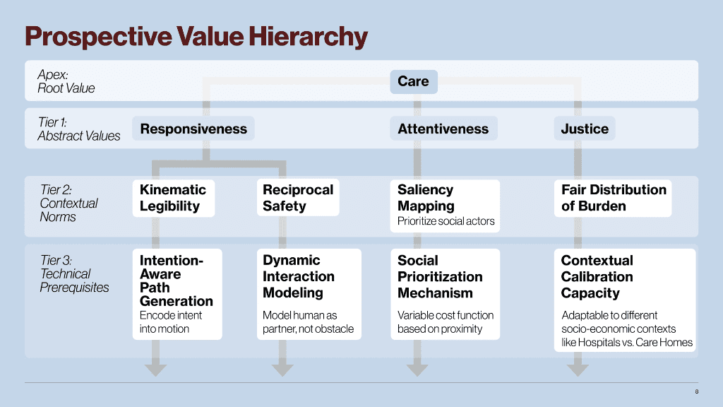 Prospective Value Hierarchy